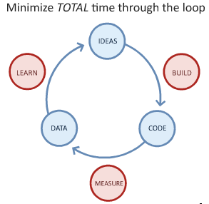 Lean Startup OODA loop - learn, build, measure